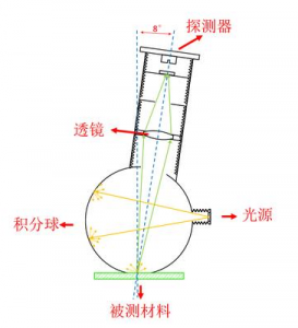 色差仪的光学结构选择与应用