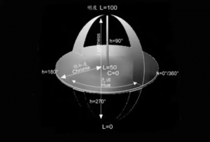CIELab 颜色空间中的色调角（hab）与色调差（△H*ab）