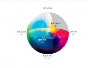 CIELAB色彩空间的原理与应用