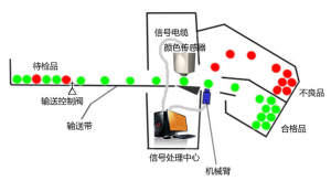 纺织布料生产线在线颜色检测闭环补色方案